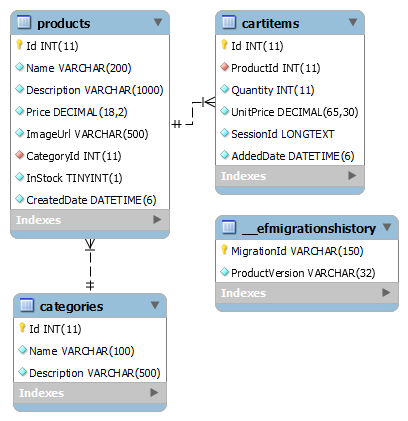 Entity relationship diagram: products (Id, Name, Description, Price, ImageUrl, CategoryId, InStock, CreatedDate) belong to categories; cartitems reference products and carry Quantity, UnitPrice, SessionId and AddedDate; plus the EF migrations history table